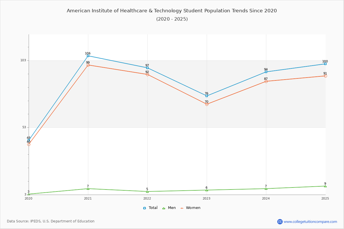 American Institute of Healthcare & Technology Enrollment Trends Chart