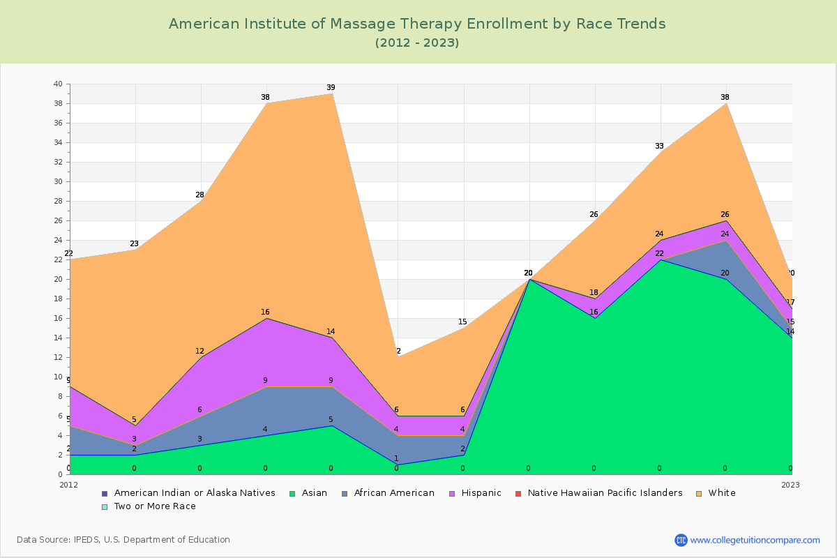 American Institute of Massage Therapy Enrollment by Race Trends Chart
