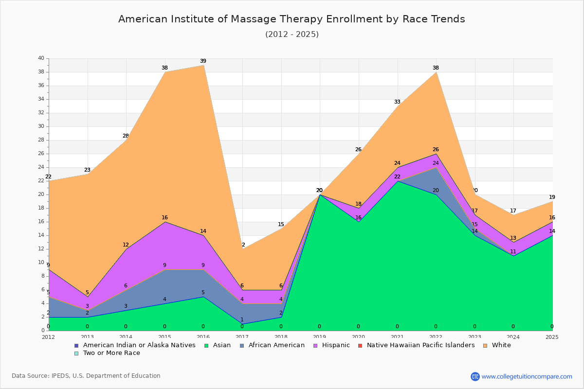 American Institute of Massage Therapy Enrollment by Race Trends Chart