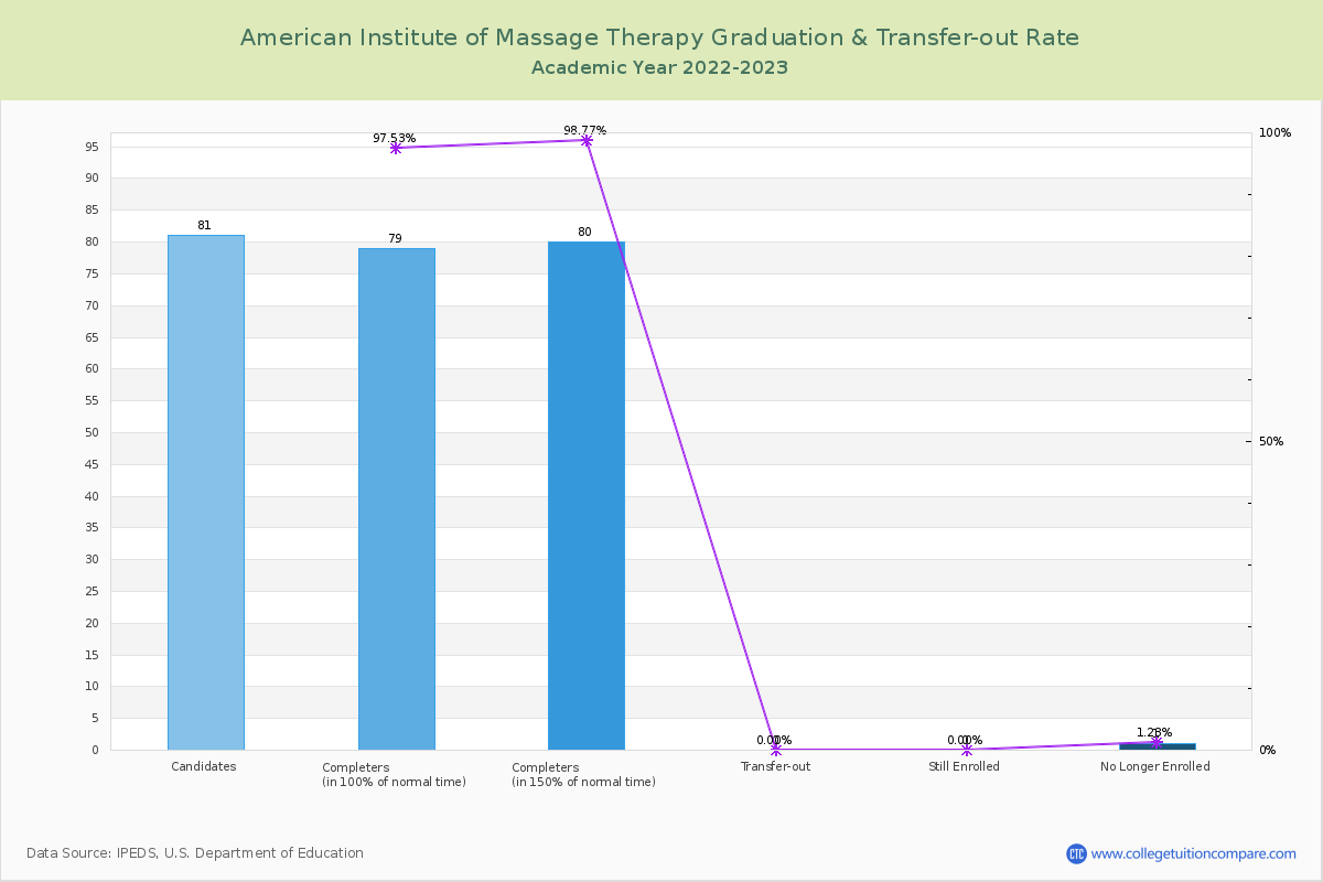 American Institute of Massage Therapy graduate rate