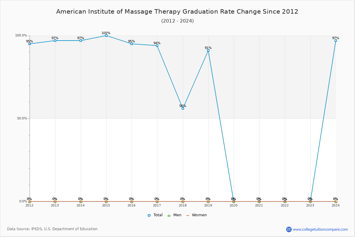 American Institute of Massage Therapy Graduation Rate Changes Chart