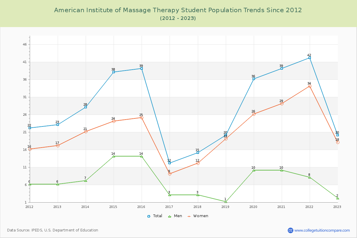 American Institute of Massage Therapy Enrollment Trends Chart