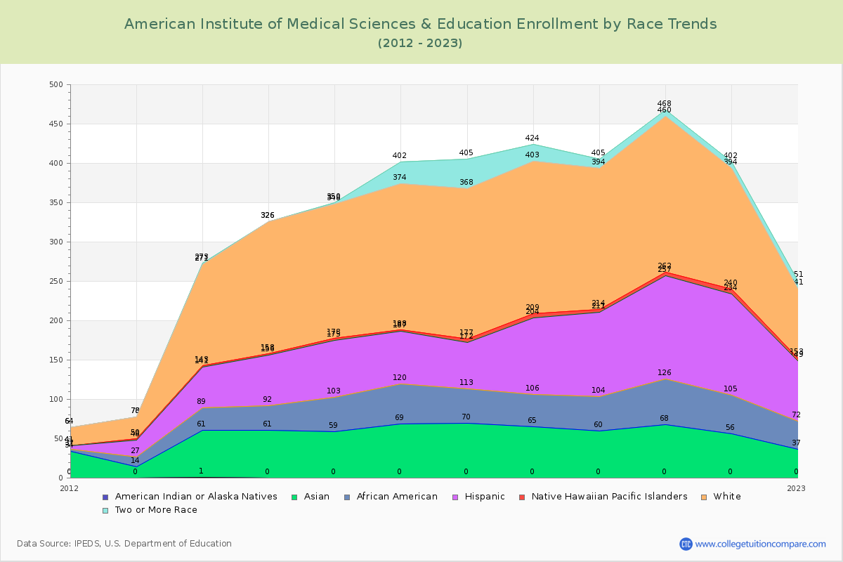 American Institute of Medical Sciences & Education Enrollment by Race Trends Chart