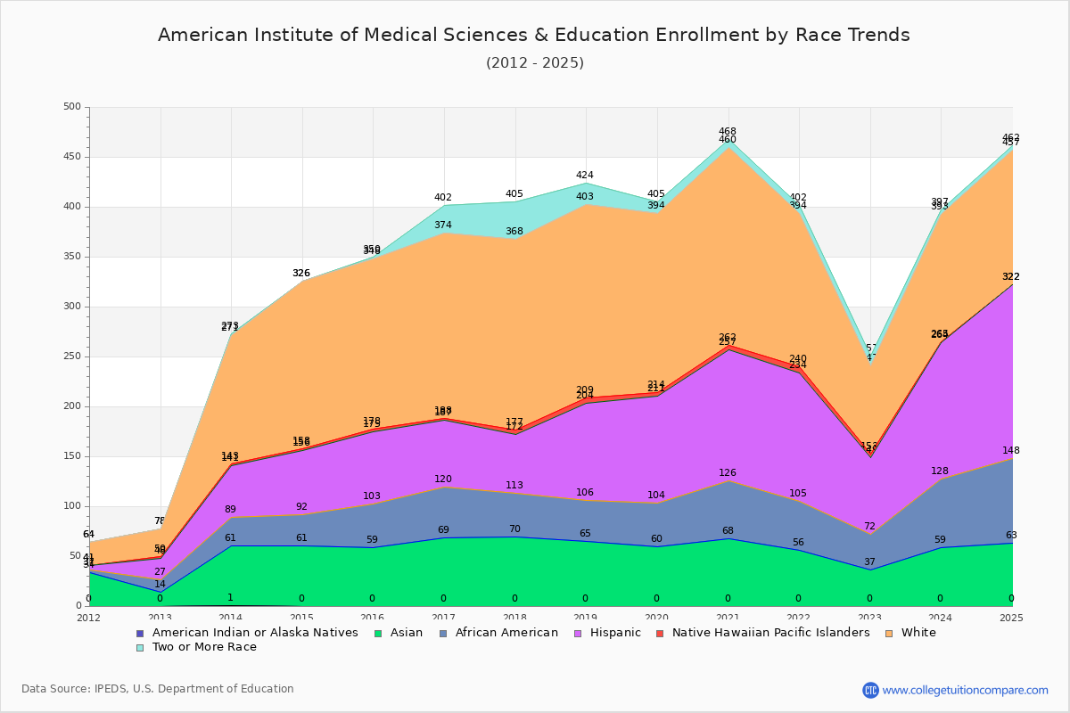 American Institute of Medical Sciences & Education Enrollment by Race Trends Chart