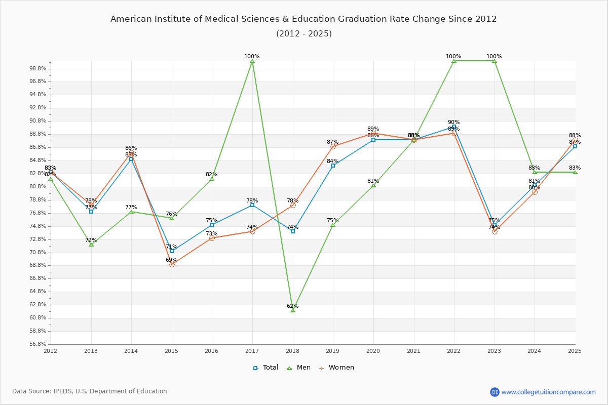 American Institute of Medical Sciences & Education Graduation Rate Changes Chart