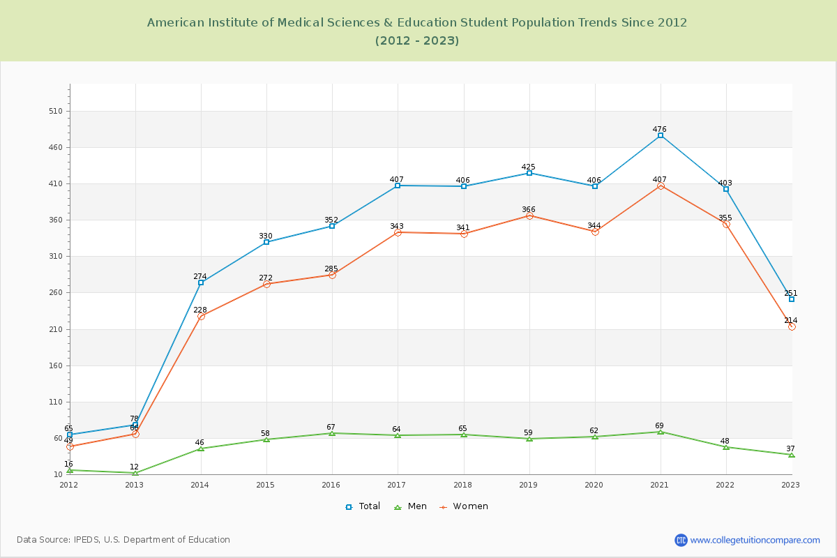 American Institute of Medical Sciences & Education Enrollment Trends Chart