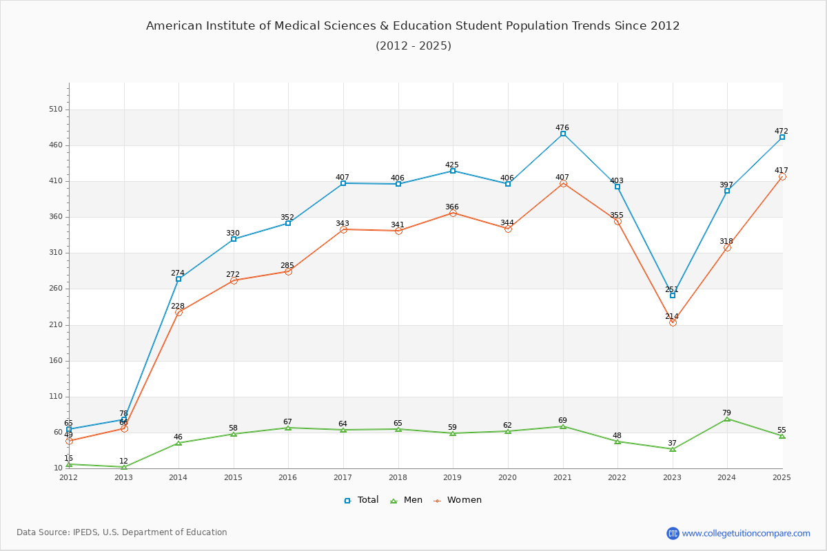 American Institute of Medical Sciences & Education Enrollment Trends Chart