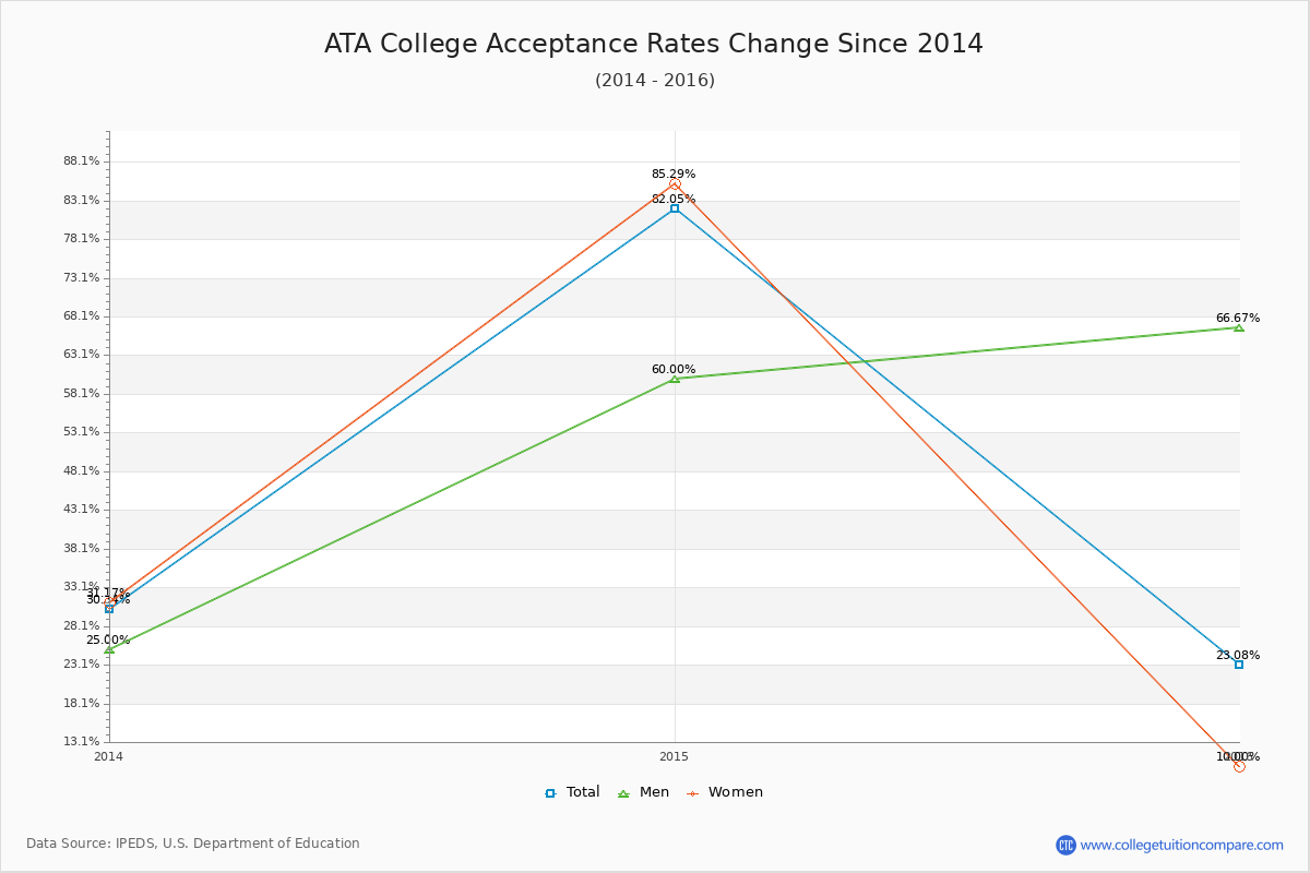 ATA College Acceptance Rate Trends Over Time - Historical Admission Rate Data Visualization Chart