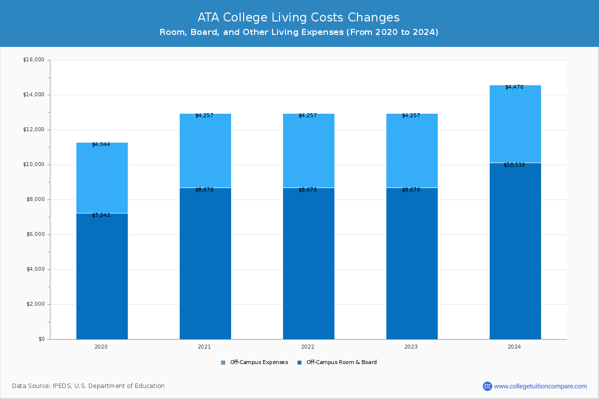 ATA College - Room and Board Coost Chart