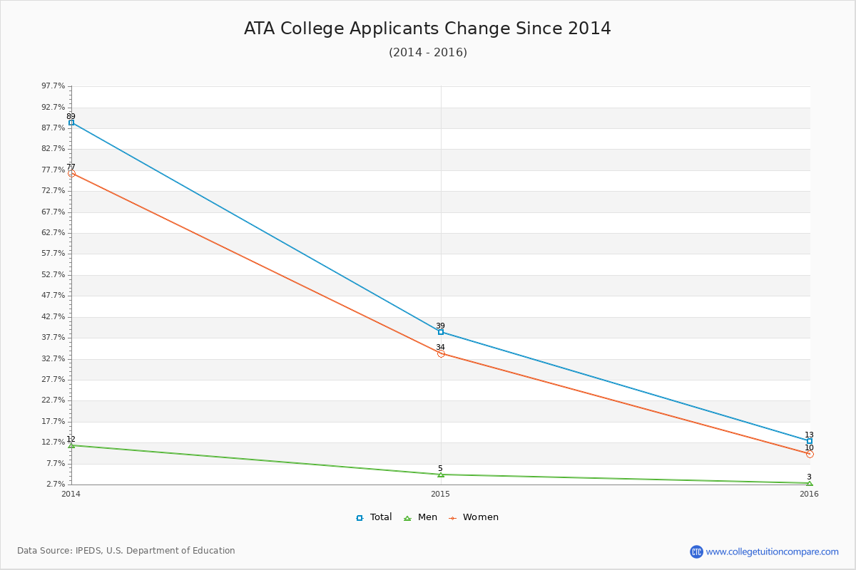 ATA College - 10 Year Applicants, Admissions, and Enrollment Trends Chart