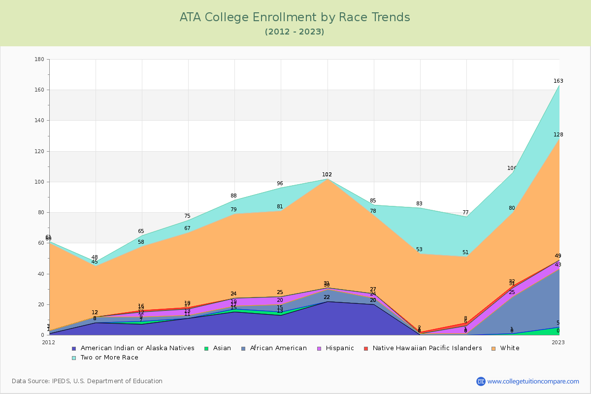 ATA College Enrollment by Race Trends Chart