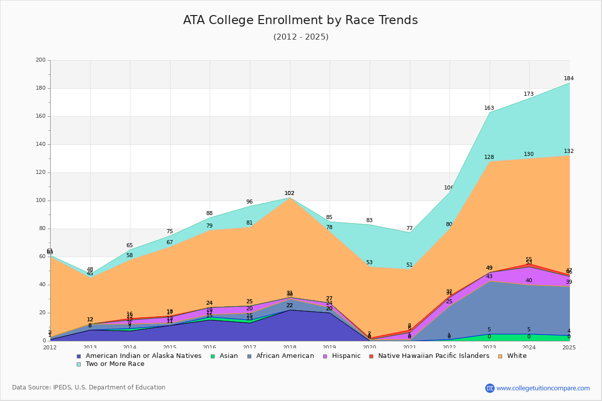 ATA College Enrollment by Race Trends Chart