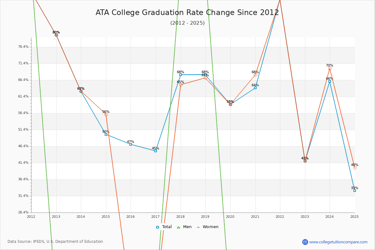 ATA College Graduation Rate Changes Chart