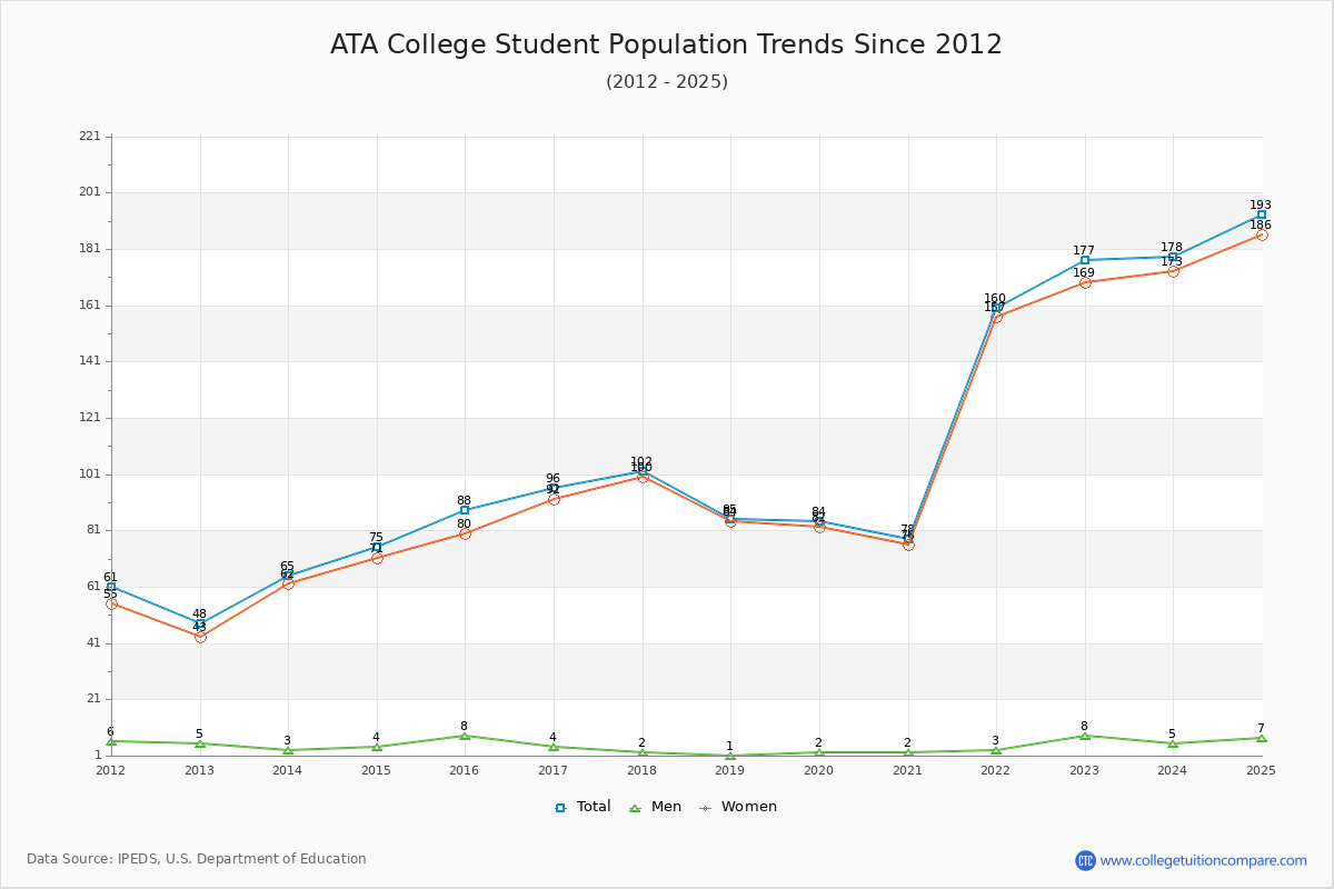 ATA College Enrollment Trends Chart