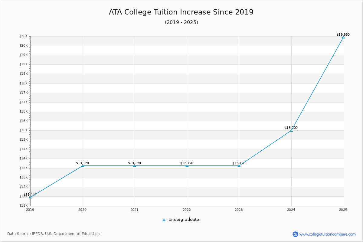 ATA College Tuition & Fees Changes Chart