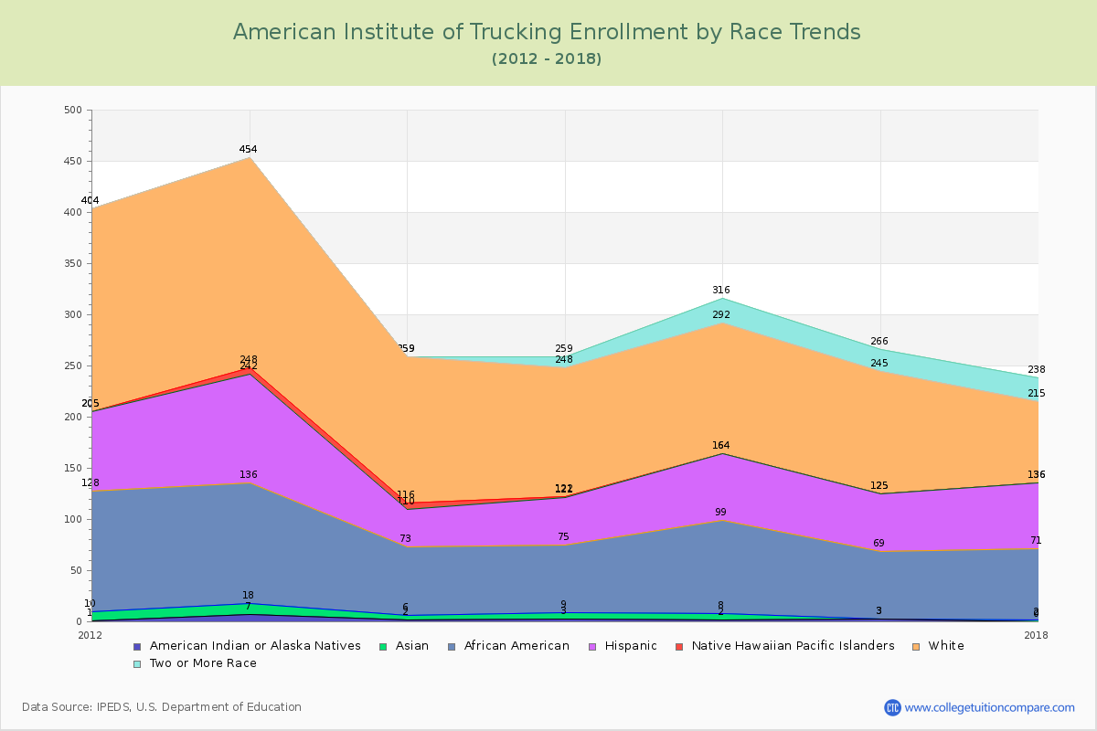 American Institute of Trucking Enrollment by Race Trends Chart