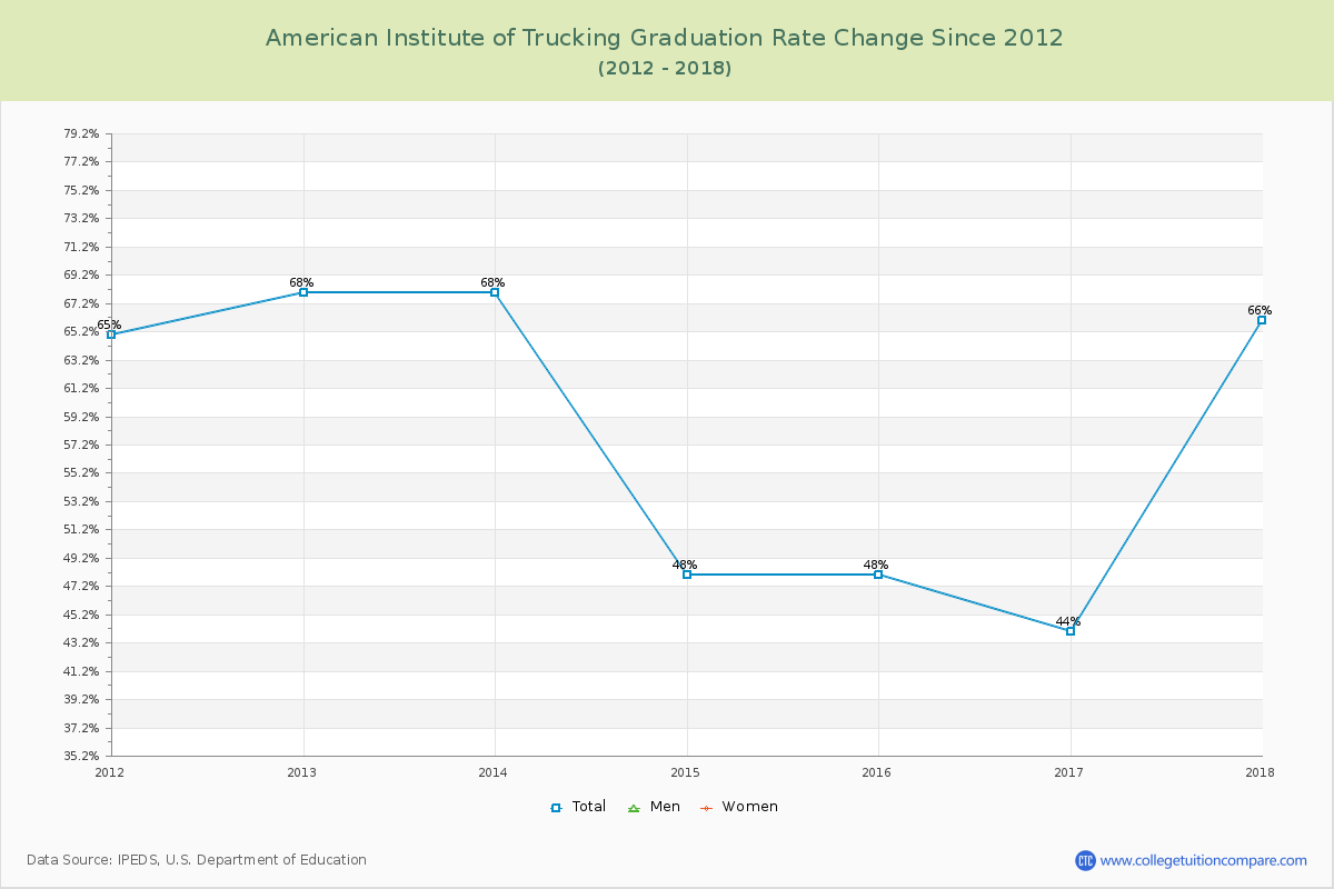 American Institute of Trucking Graduation Rate Changes Chart