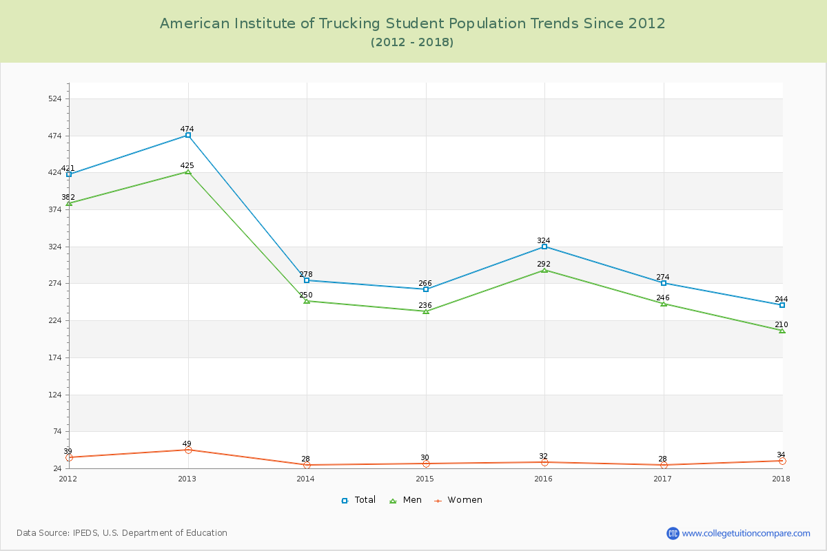 American Institute of Trucking Enrollment Trends Chart