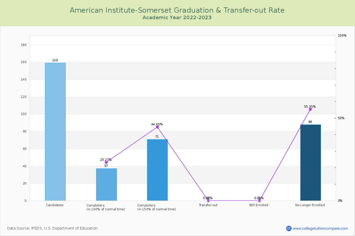 American Institute-Somerset graduate rate