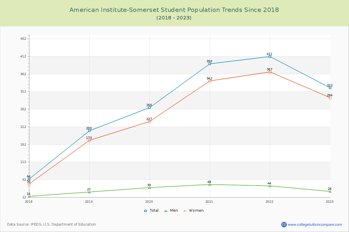 American Institute-Somerset Enrollment Trends Chart