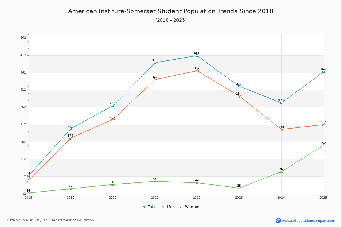 American Institute-Somerset Enrollment Trends Chart