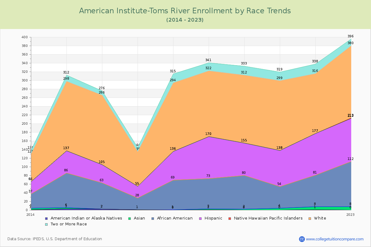 American Institute-Toms River Enrollment by Race Trends Chart