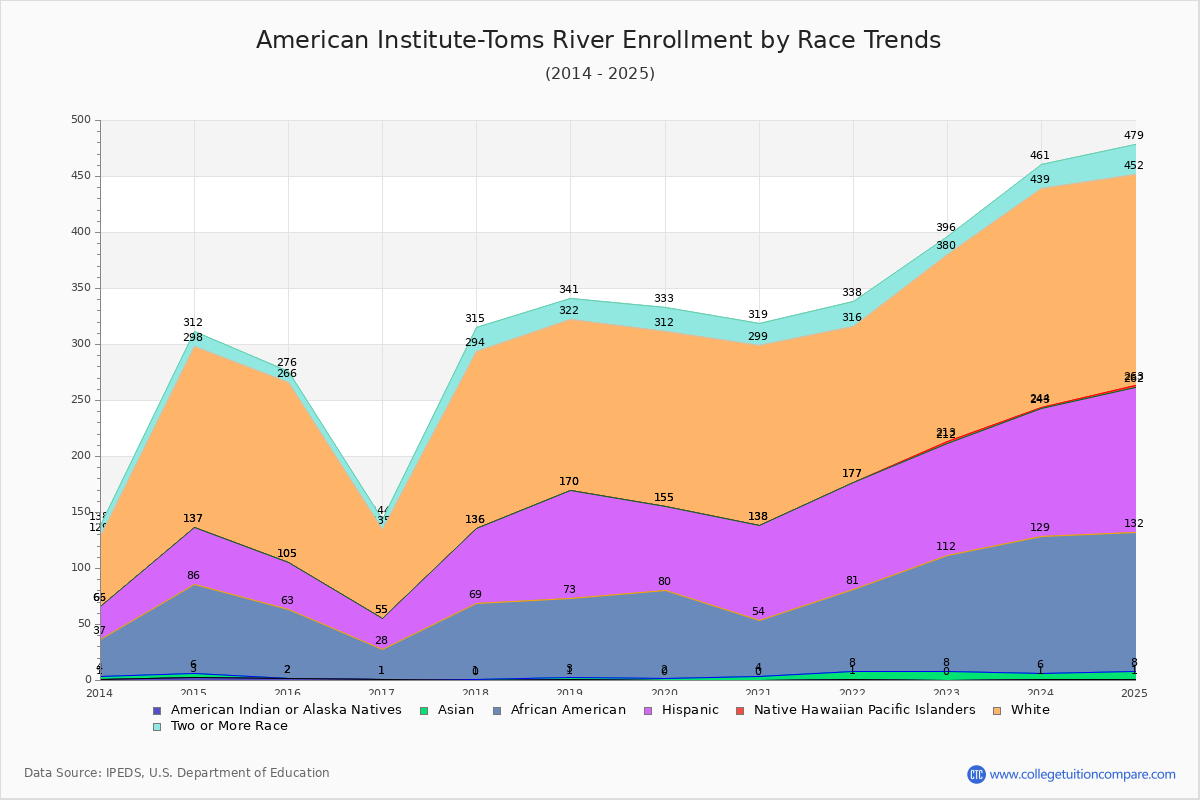American Institute-Toms River Enrollment by Race Trends Chart