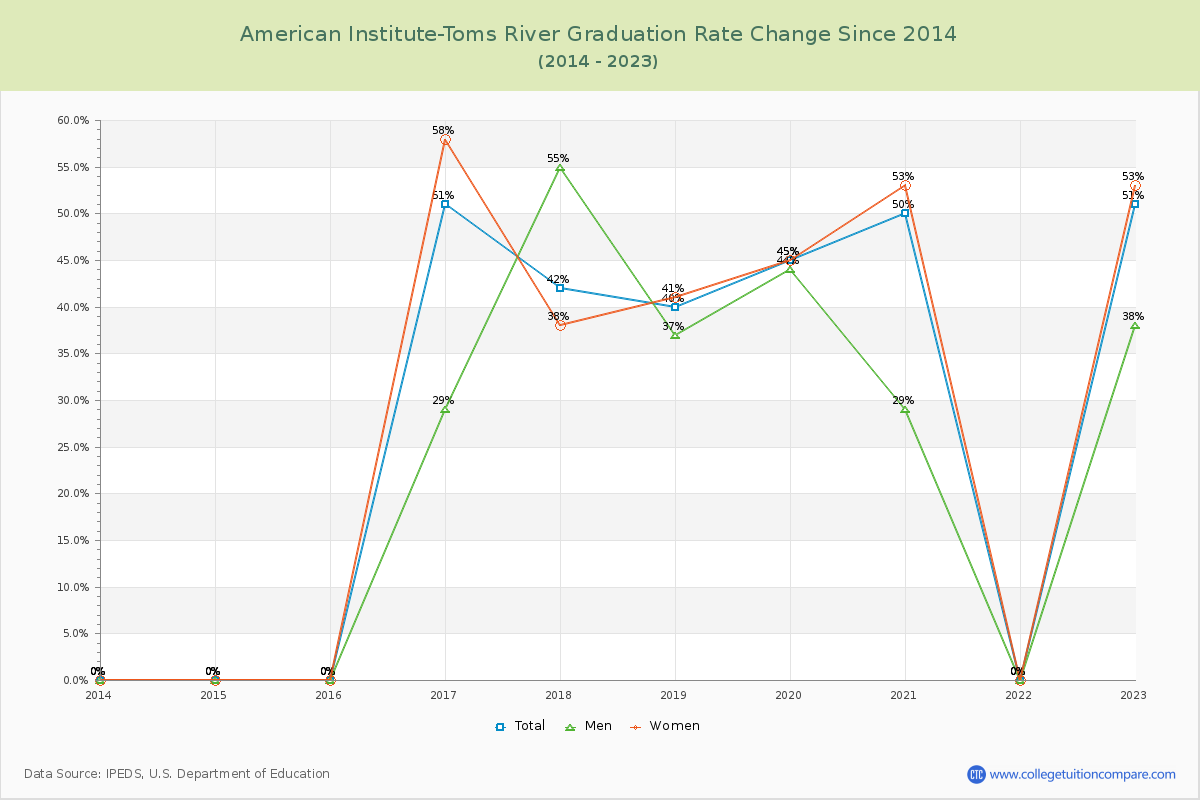 American Institute-Toms River Graduation Rate Changes Chart