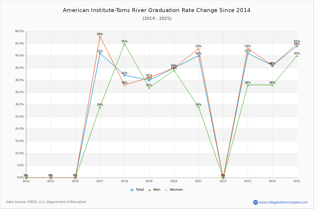 American Institute-Toms River Graduation Rate Changes Chart