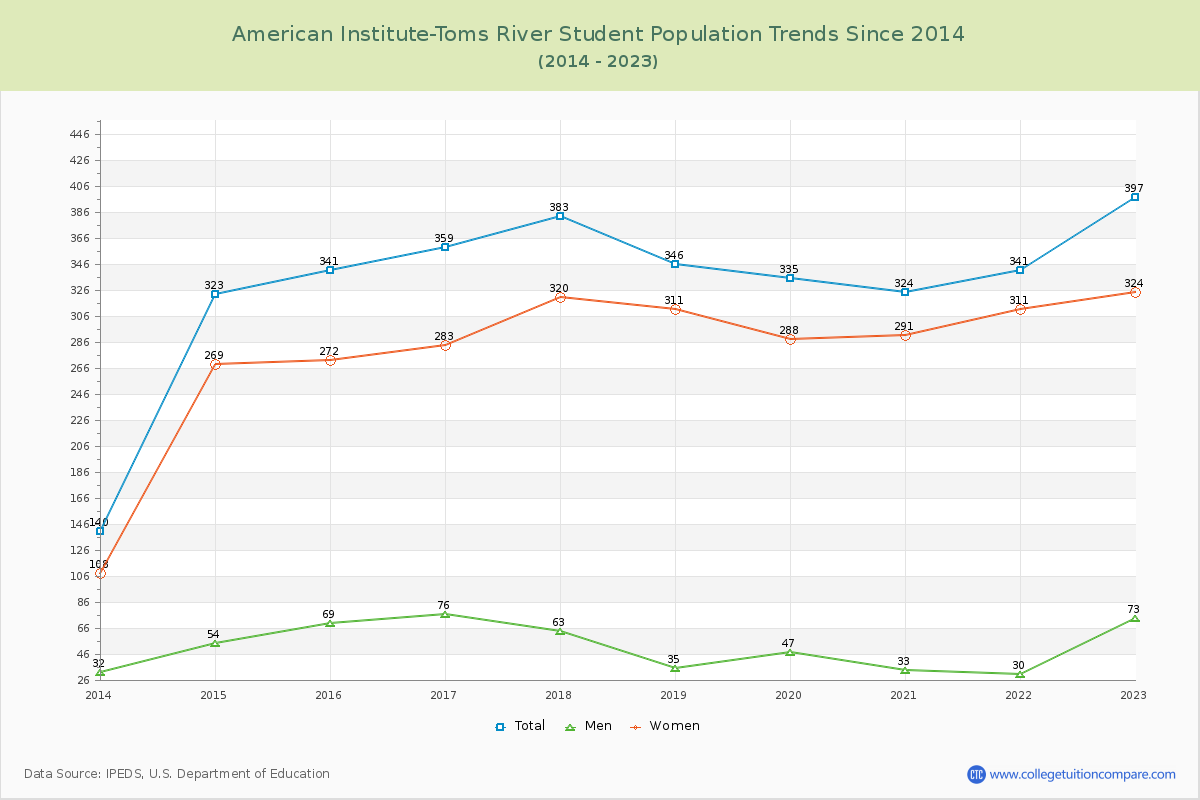 American Institute-Toms River Enrollment Trends Chart