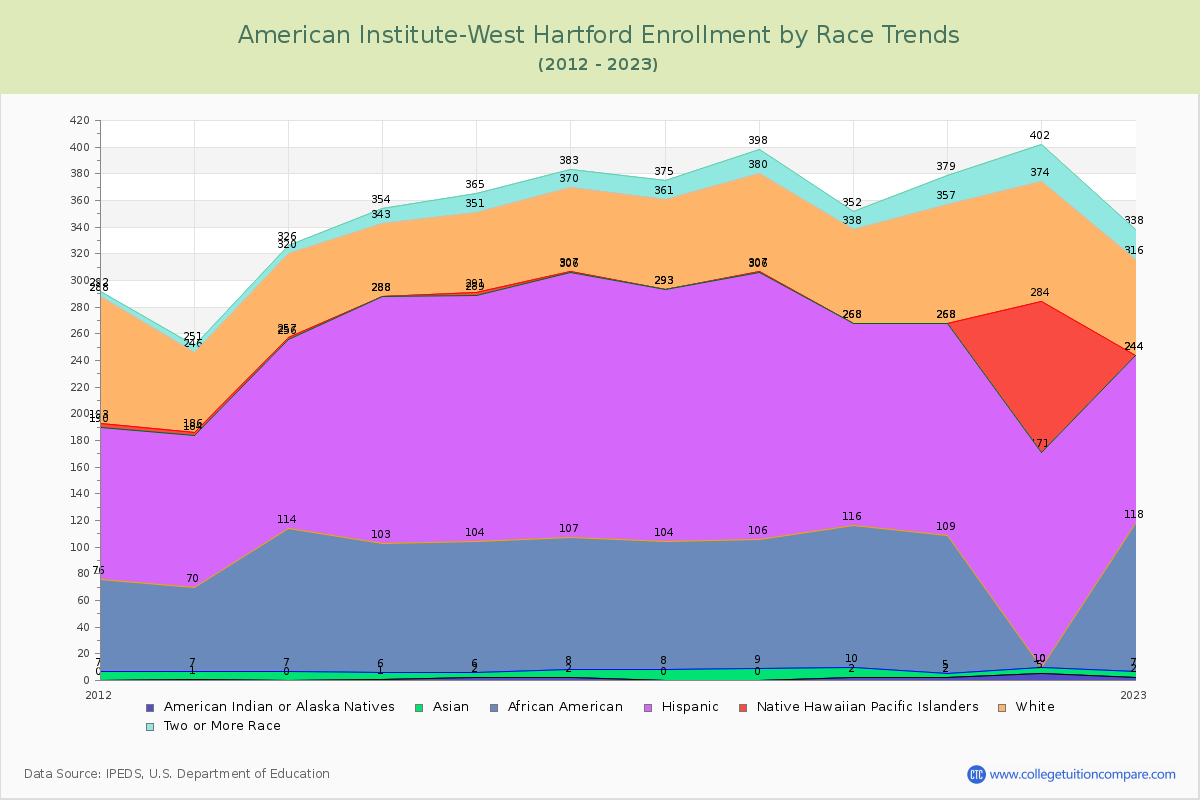 American Institute-West Hartford Enrollment by Race Trends Chart