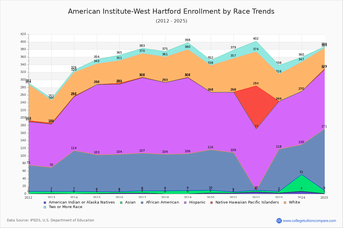 American Institute-West Hartford Enrollment by Race Trends Chart