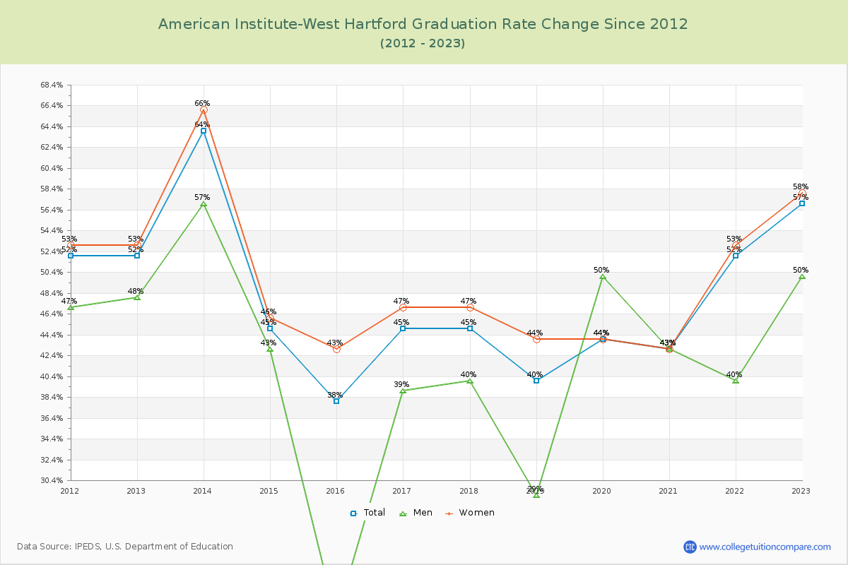 American Institute-West Hartford Graduation Rate Changes Chart