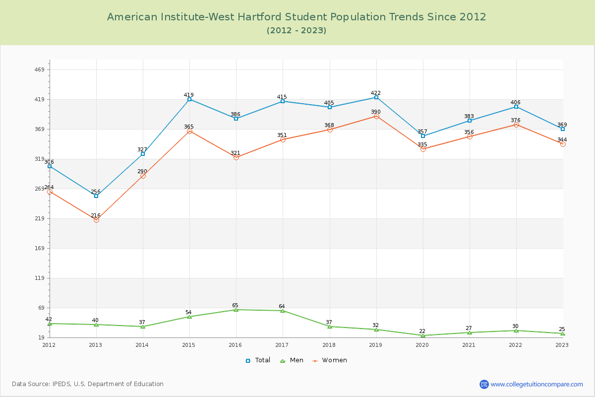 American Institute-West Hartford Enrollment Trends Chart