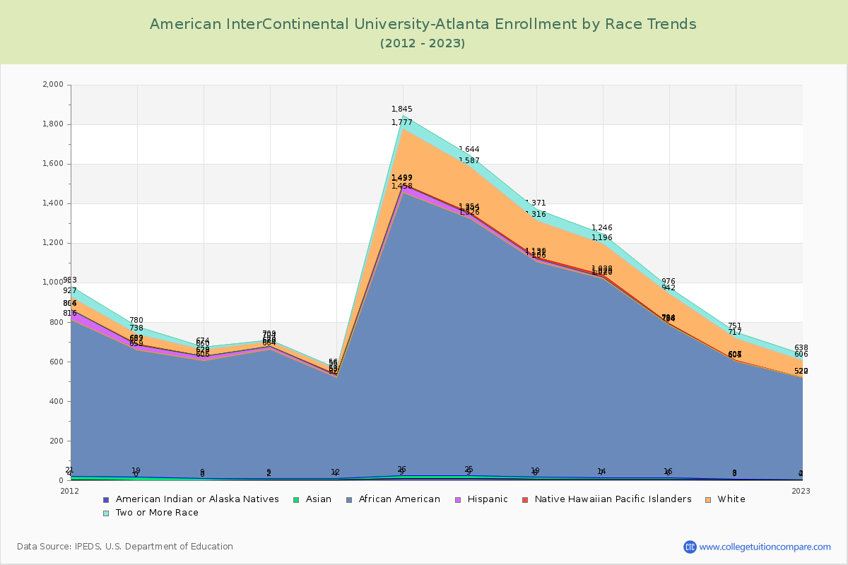American InterContinental University-Atlanta Enrollment by Race Trends Chart