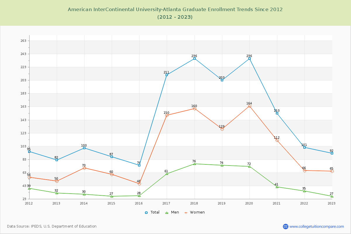 American InterContinental University-Atlanta Graduate Enrollment Trends Chart