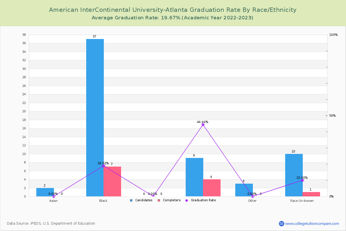 American InterContinental University-Atlanta graduate rate by race