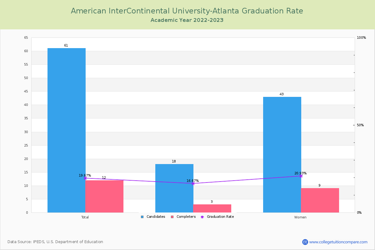 American InterContinental University-Atlanta graduate rate