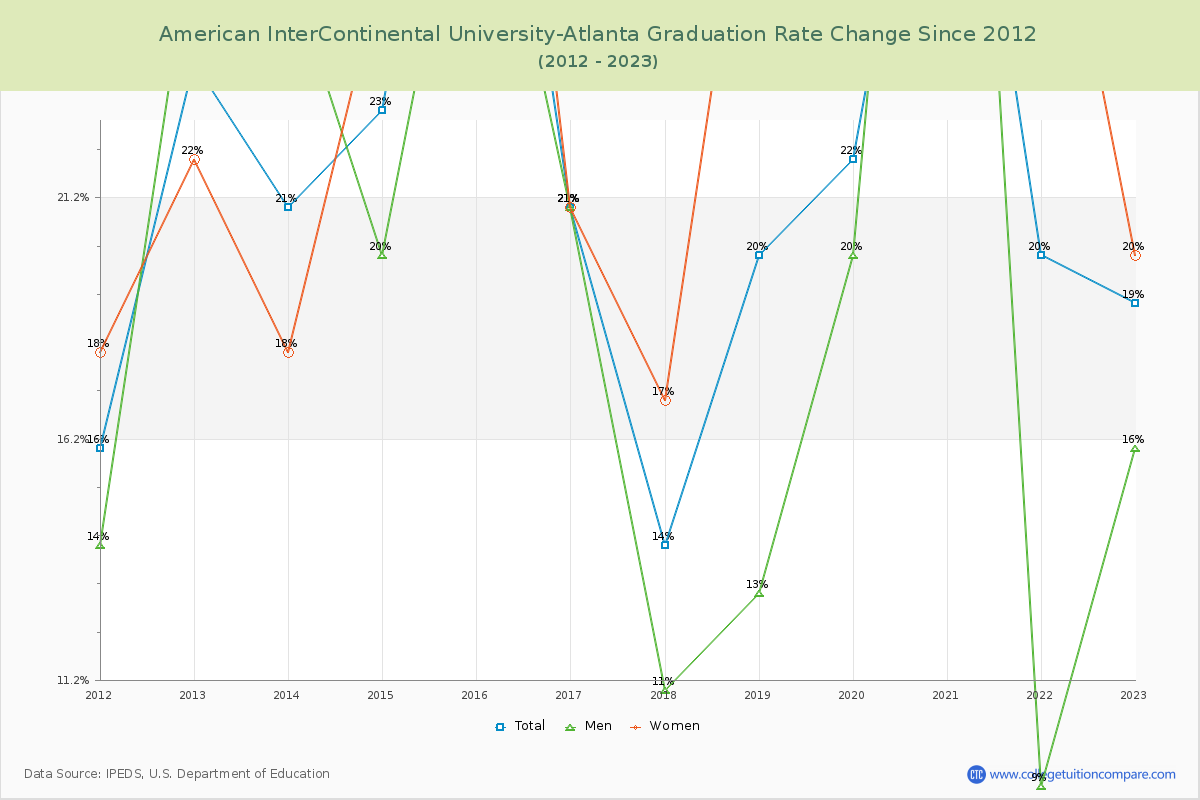 American InterContinental University-Atlanta Graduation Rate Changes Chart