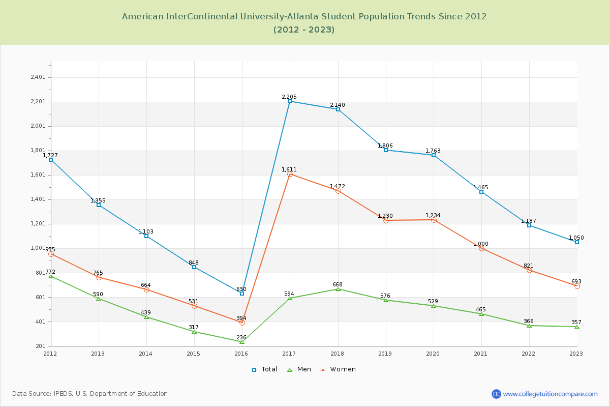American InterContinental University-Atlanta Enrollment Trends Chart