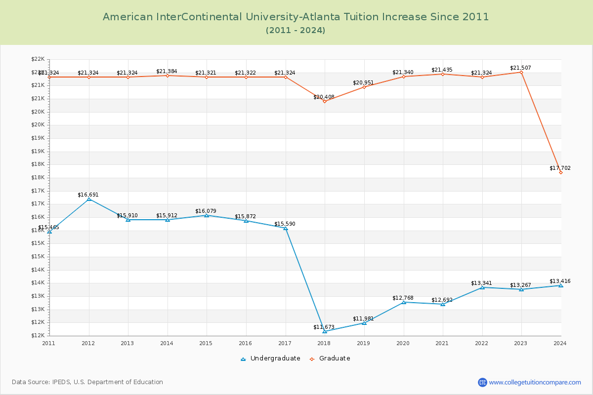 American InterContinental University-Atlanta Tuition & Fees Changes Chart