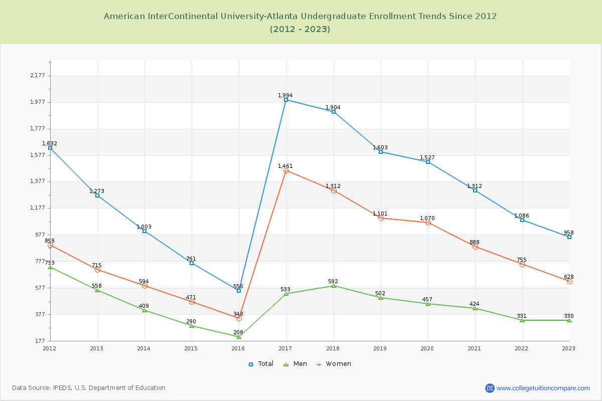American InterContinental University-Atlanta Undergraduate Enrollment Trends Chart