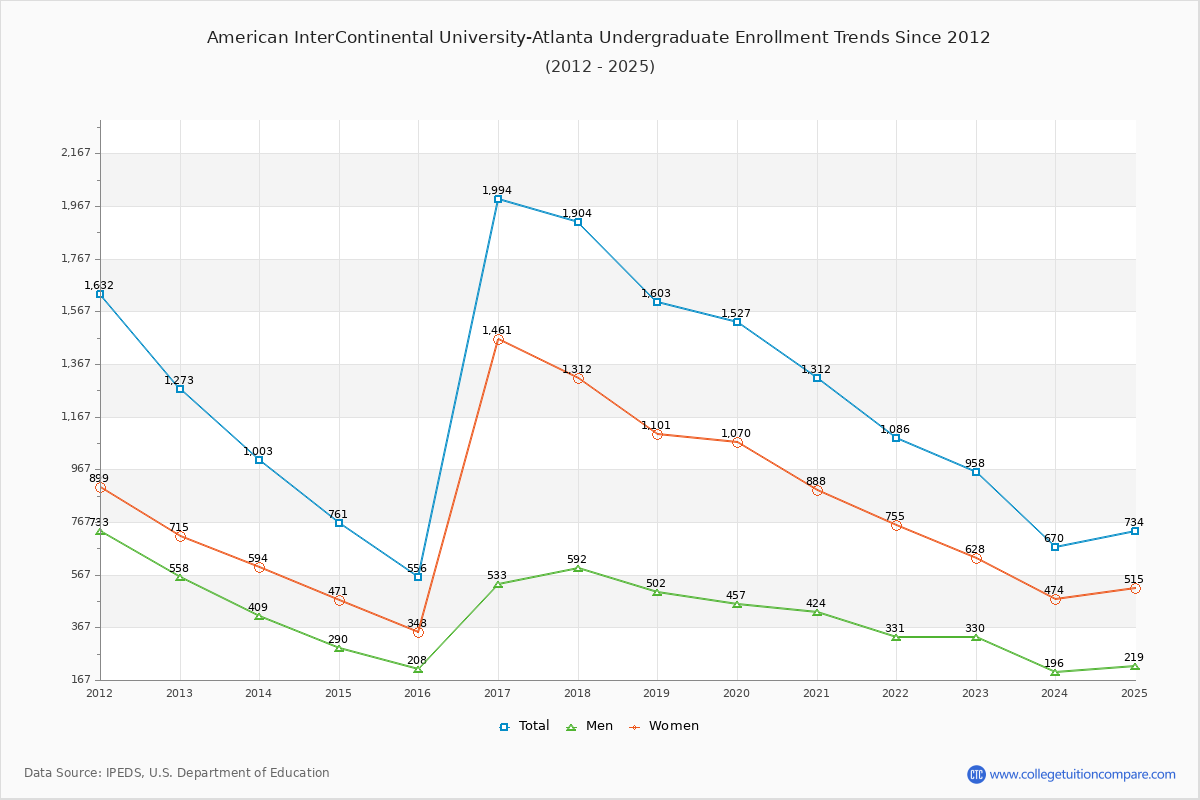 American InterContinental University-Atlanta Undergraduate Enrollment Trends Chart