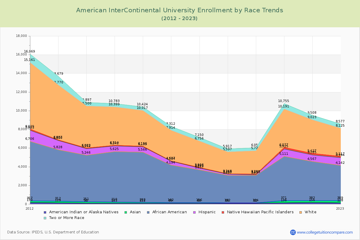 American InterContinental University Enrollment by Race Trends Chart