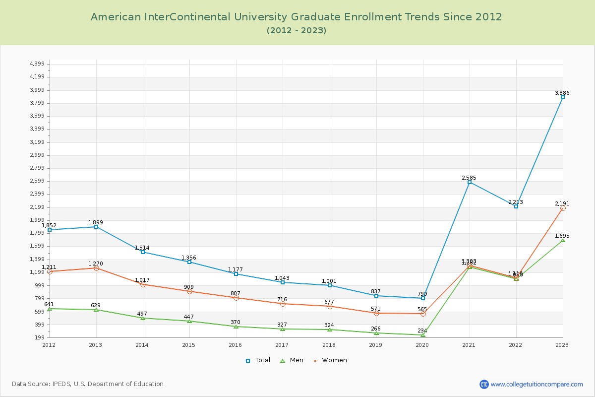 American InterContinental University Graduate Enrollment Trends Chart