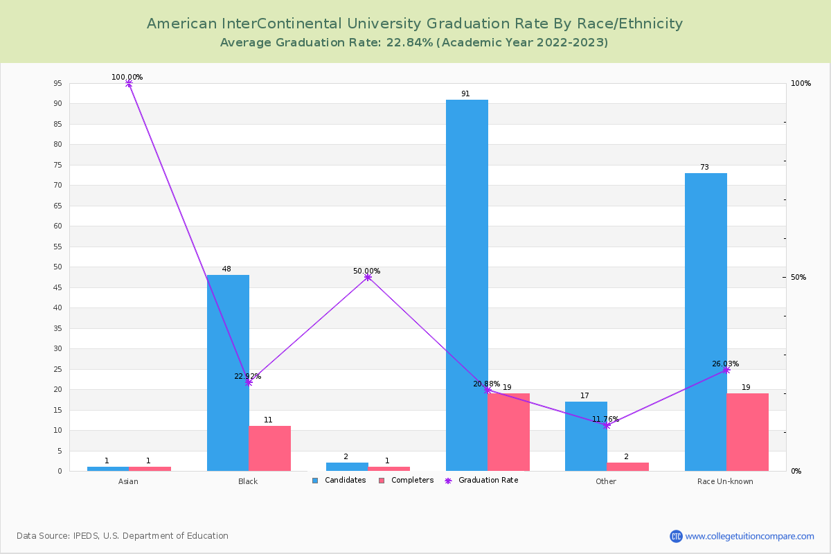 American InterContinental University graduate rate by race