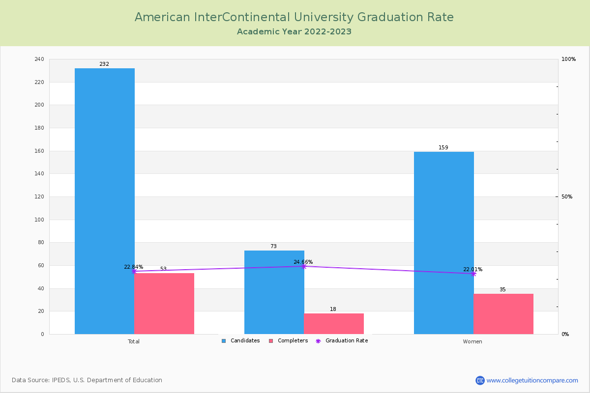 American InterContinental University graduate rate