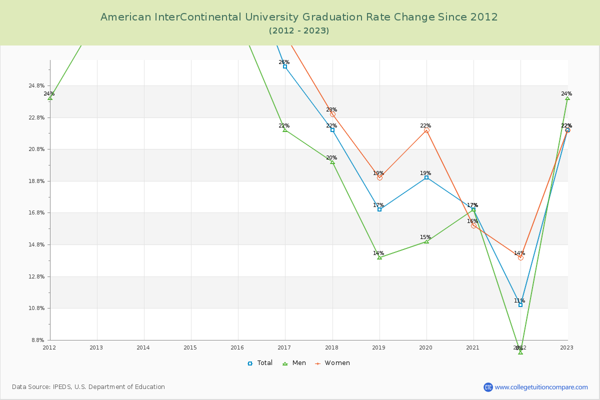 American InterContinental University Graduation Rate Changes Chart