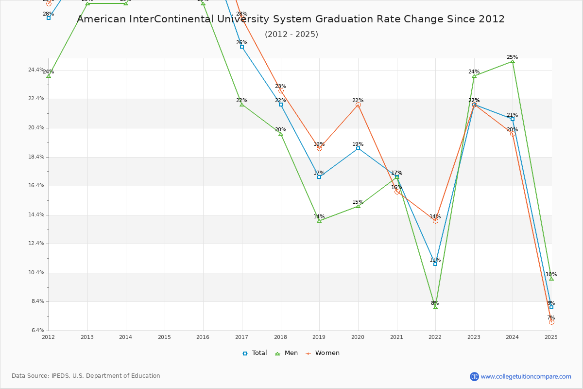 American InterContinental University System Graduation Rate Changes Chart