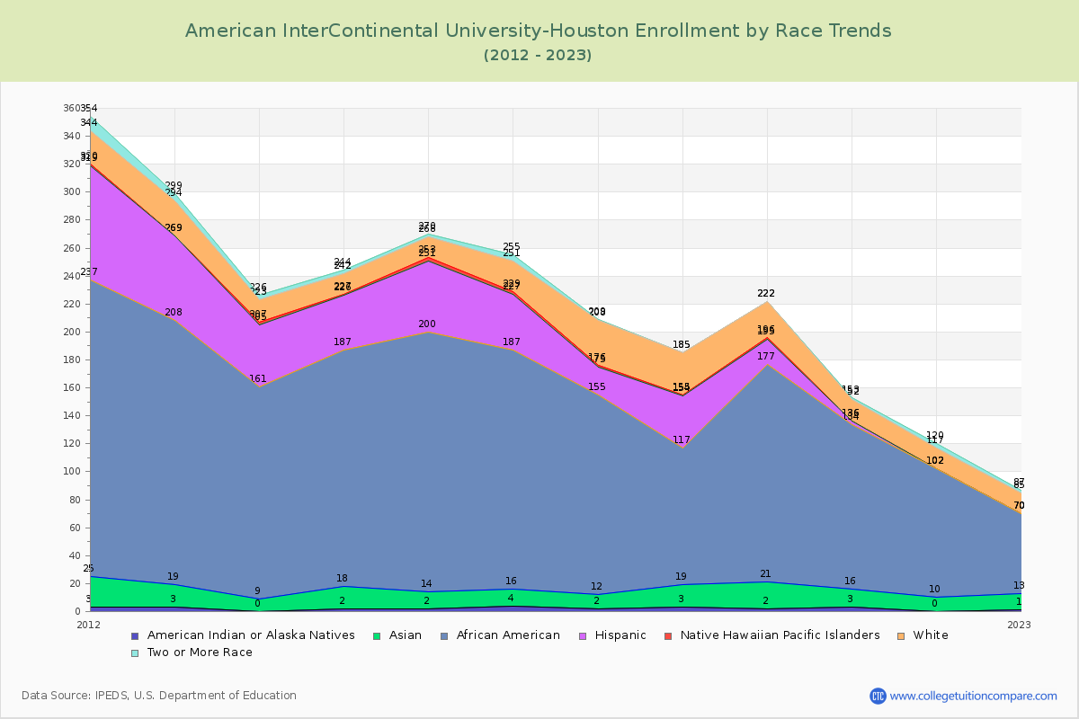 American InterContinental University-Houston Enrollment by Race Trends Chart